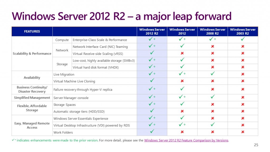 Dell Servers