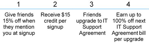 TCSP Customer Referral Program